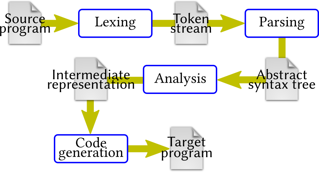 Diagram of compiler phases