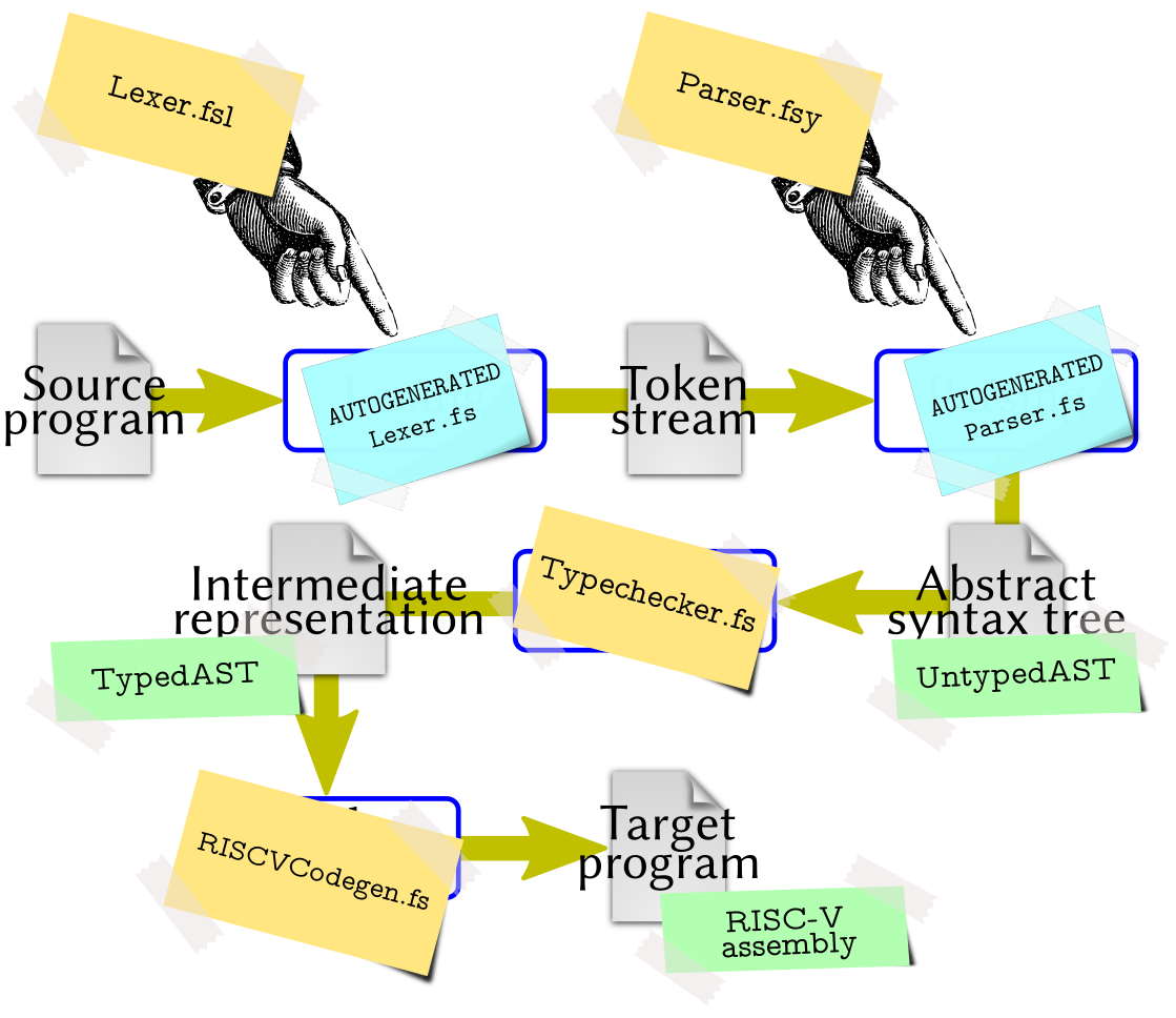 Diagram of the `hyggec` compiler phases