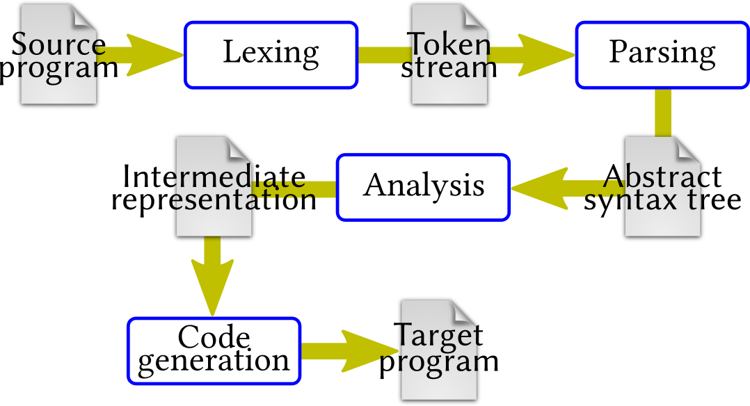 Diagram of compiler phases