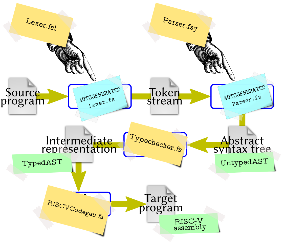 Diagram of the `hyggec` compiler phases