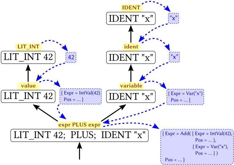 Depiction of how the parser processes a sequence of tokens
