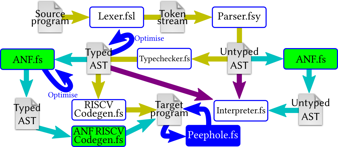 Diagram of the `hyggec` compiler phases and components
