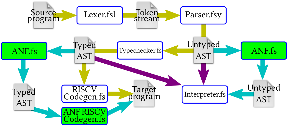 Diagram of the `hyggec` compiler phases and components