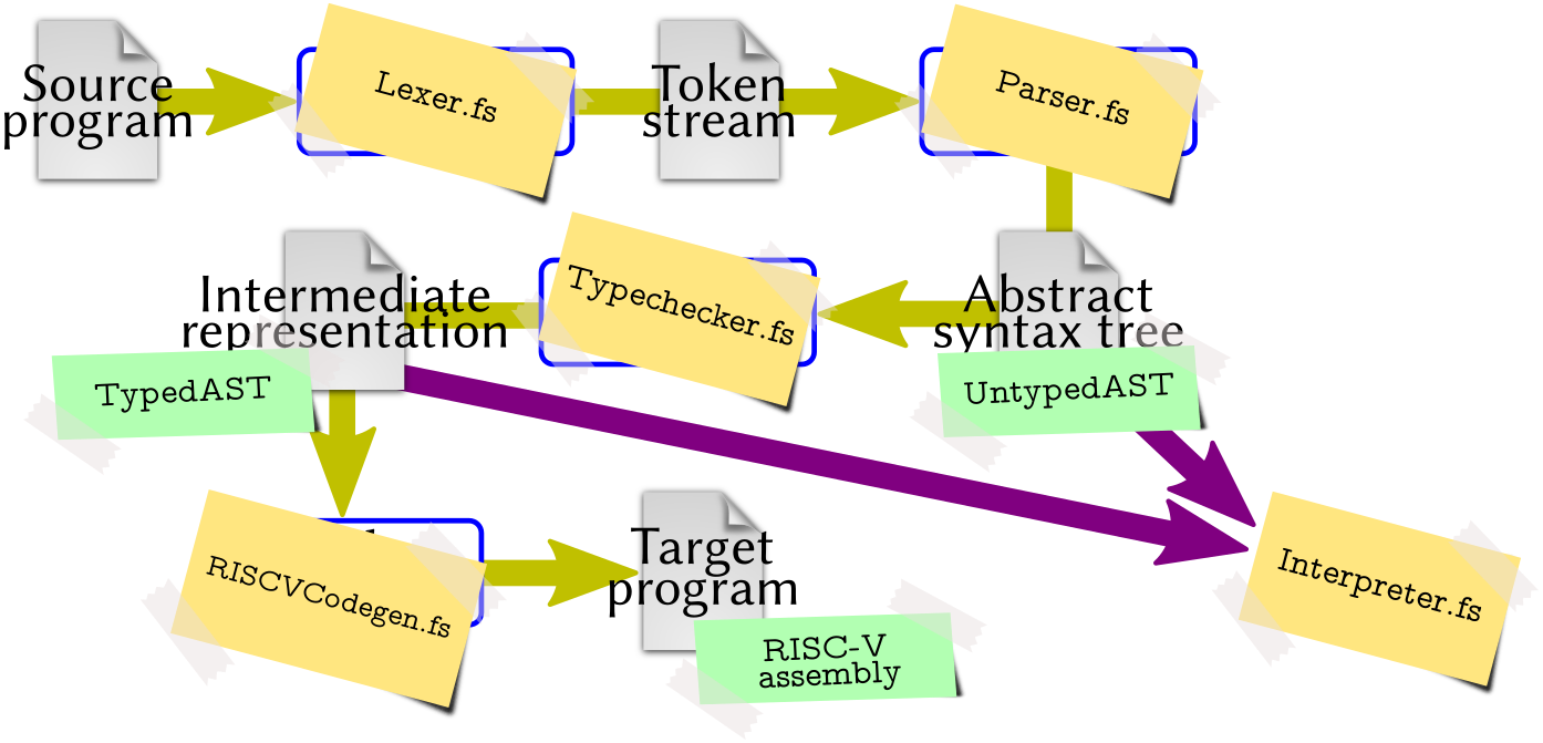 Diagram of the `hyggec` compiler phases and components