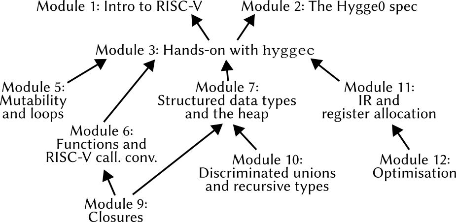Diagram of dependencies between course modules